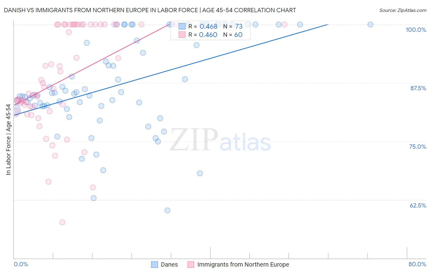 Danish vs Immigrants from Northern Europe In Labor Force | Age 45-54