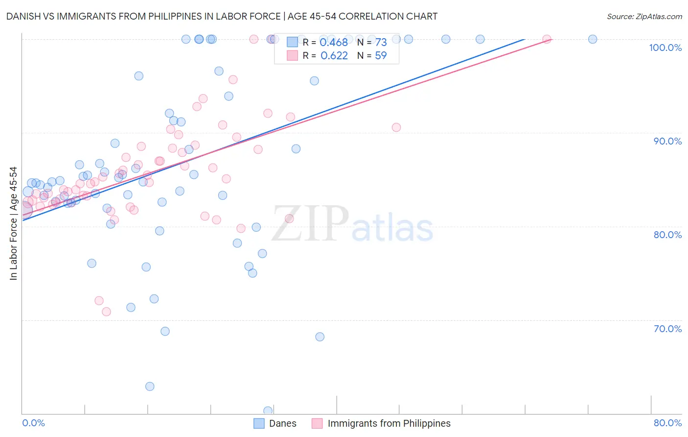 Danish vs Immigrants from Philippines In Labor Force | Age 45-54