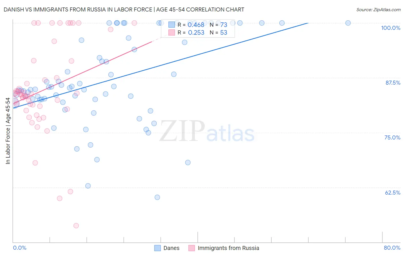 Danish vs Immigrants from Russia In Labor Force | Age 45-54