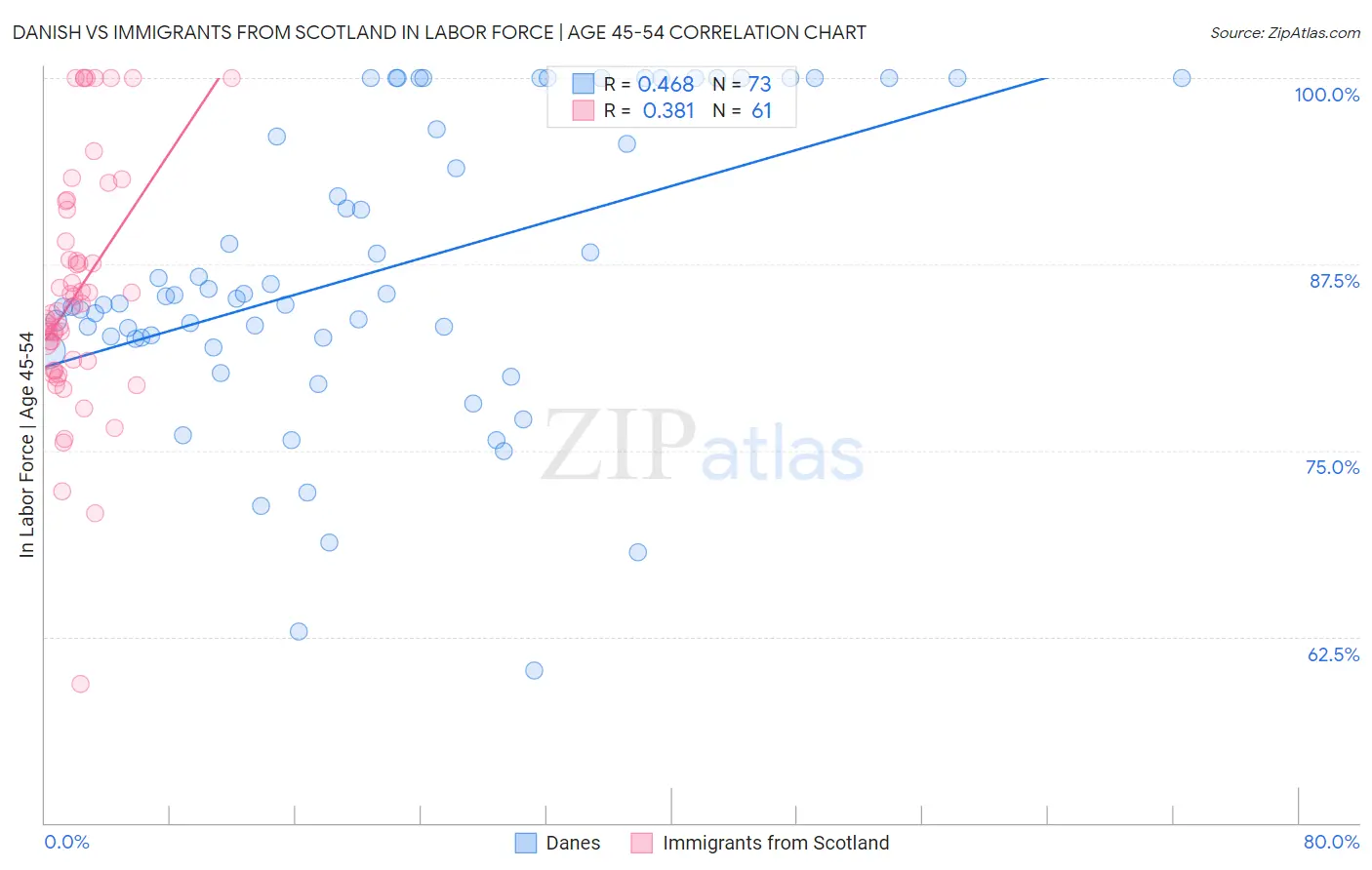 Danish vs Immigrants from Scotland In Labor Force | Age 45-54