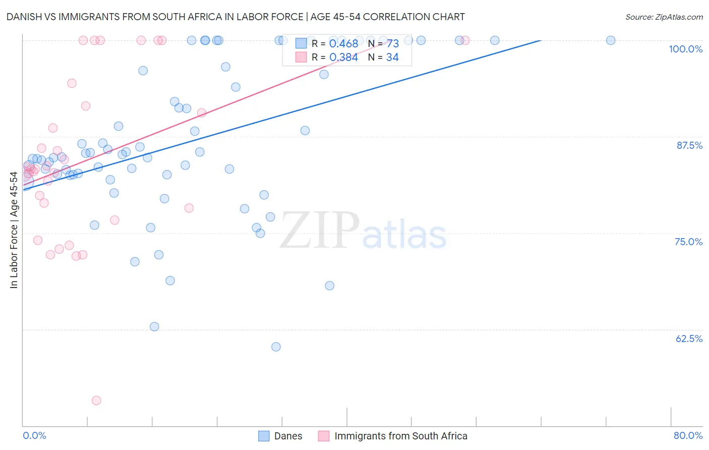 Danish vs Immigrants from South Africa In Labor Force | Age 45-54