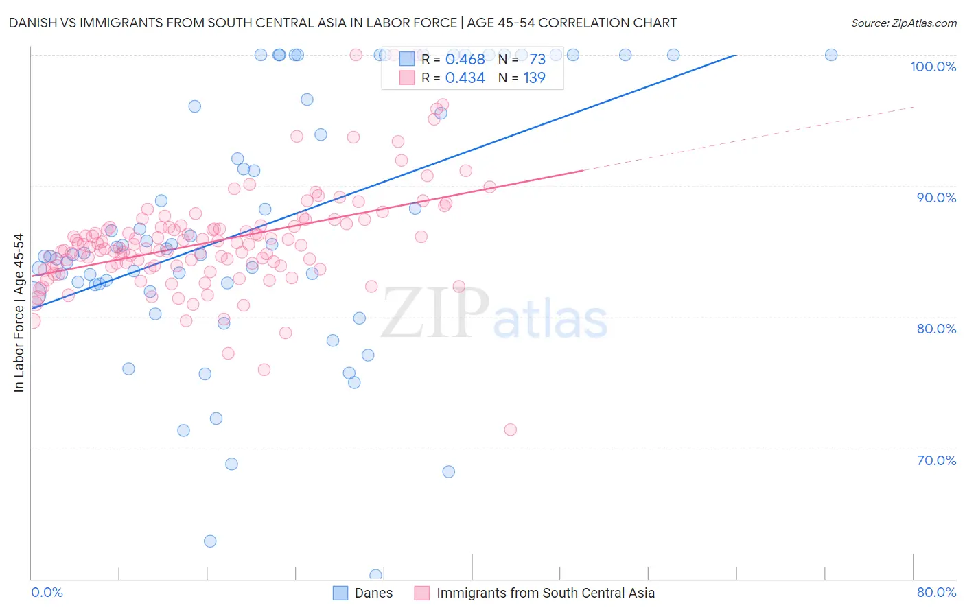 Danish vs Immigrants from South Central Asia In Labor Force | Age 45-54