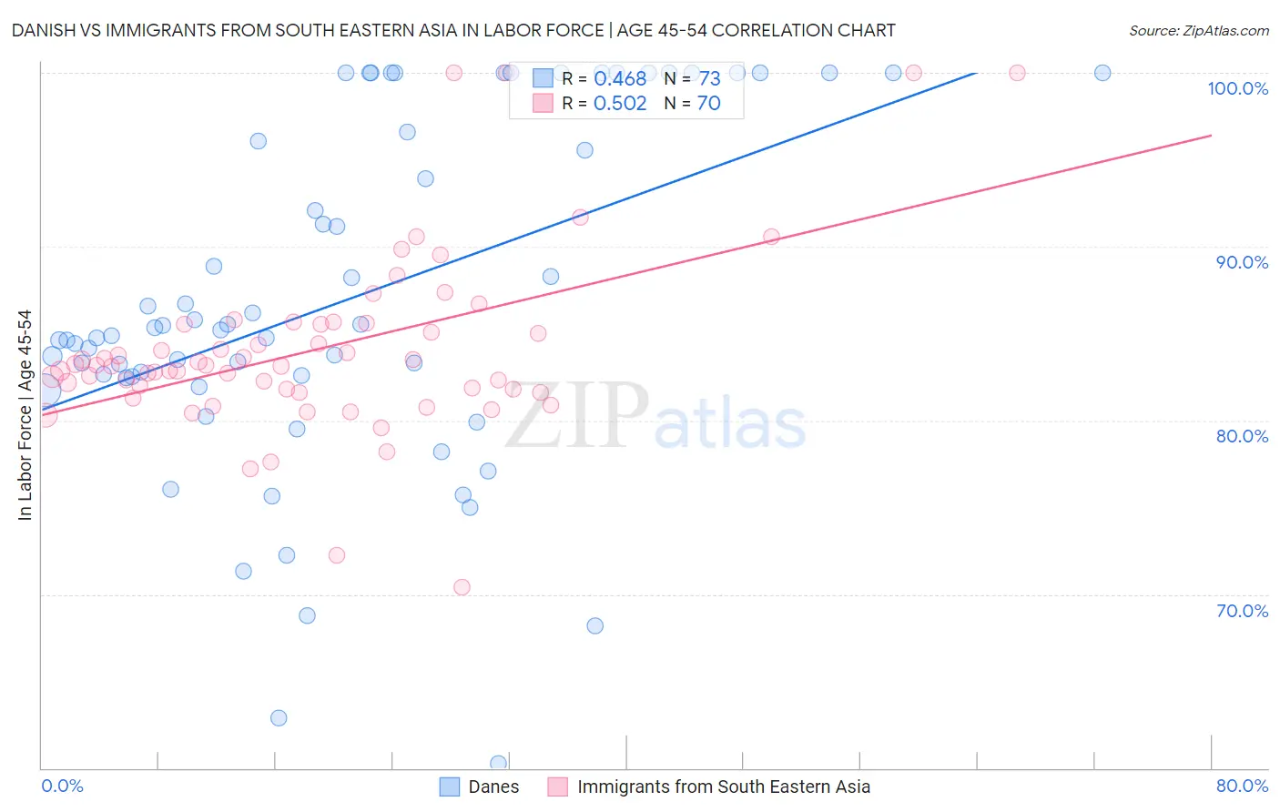 Danish vs Immigrants from South Eastern Asia In Labor Force | Age 45-54