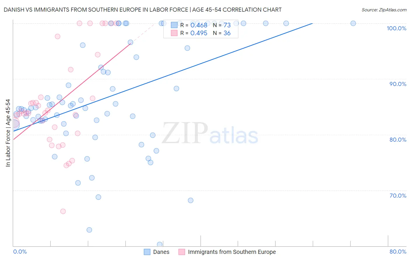 Danish vs Immigrants from Southern Europe In Labor Force | Age 45-54