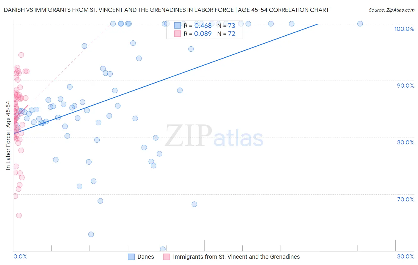 Danish vs Immigrants from St. Vincent and the Grenadines In Labor Force | Age 45-54