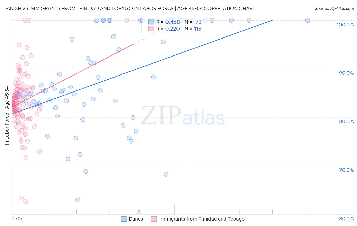 Danish vs Immigrants from Trinidad and Tobago In Labor Force | Age 45-54