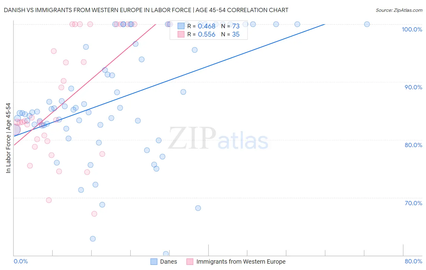 Danish vs Immigrants from Western Europe In Labor Force | Age 45-54