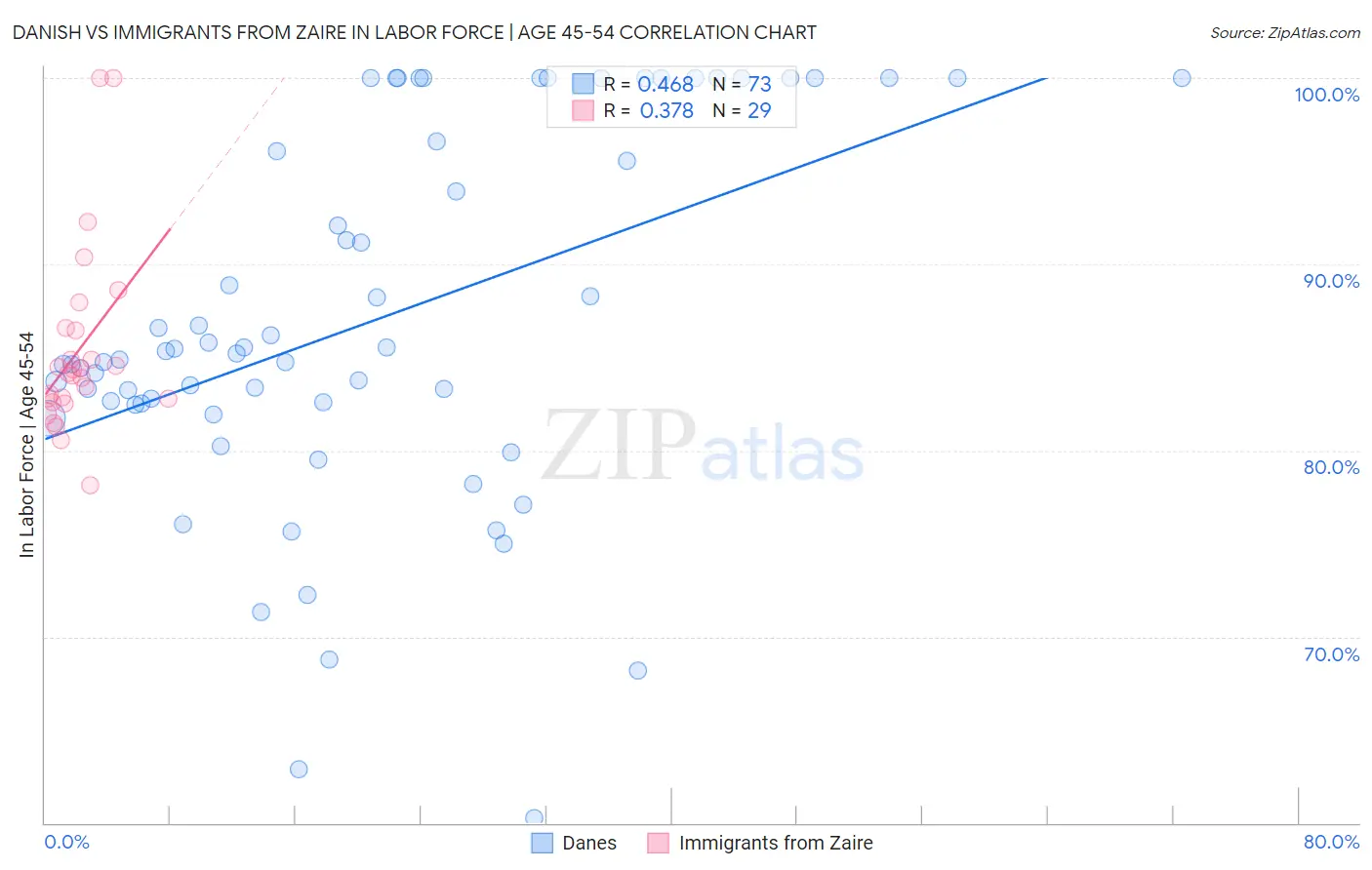 Danish vs Immigrants from Zaire In Labor Force | Age 45-54