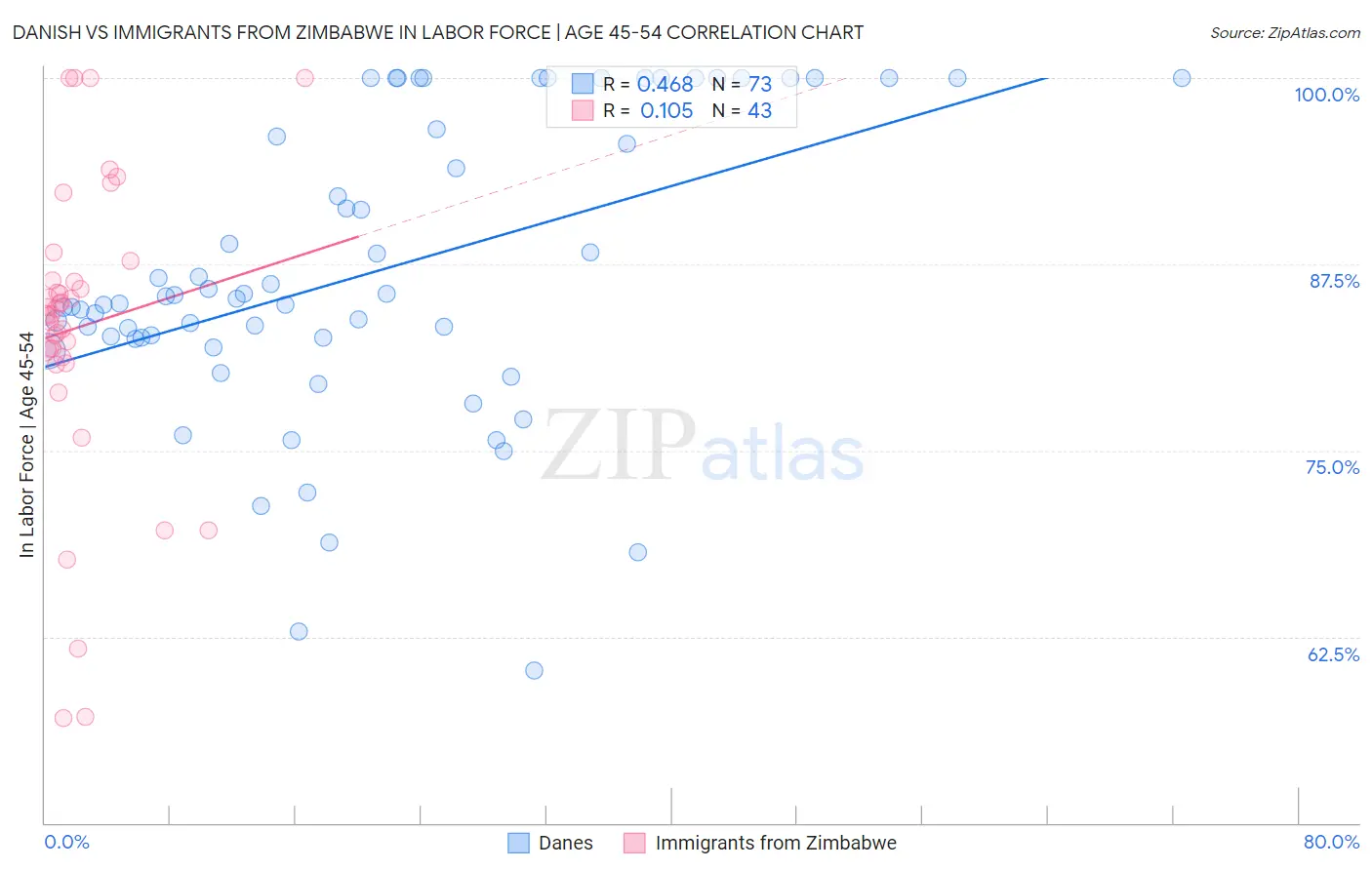 Danish vs Immigrants from Zimbabwe In Labor Force | Age 45-54