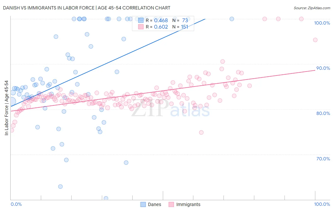 Danish vs Immigrants In Labor Force | Age 45-54