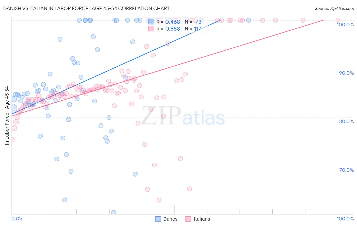 Danish vs Italian In Labor Force | Age 45-54
