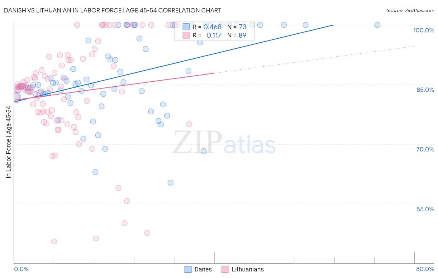Danish vs Lithuanian In Labor Force | Age 45-54