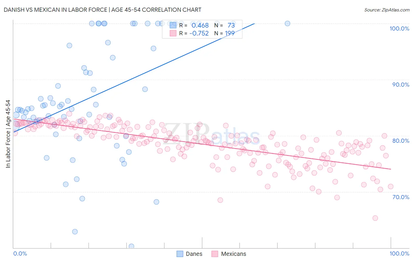 Danish vs Mexican In Labor Force | Age 45-54
