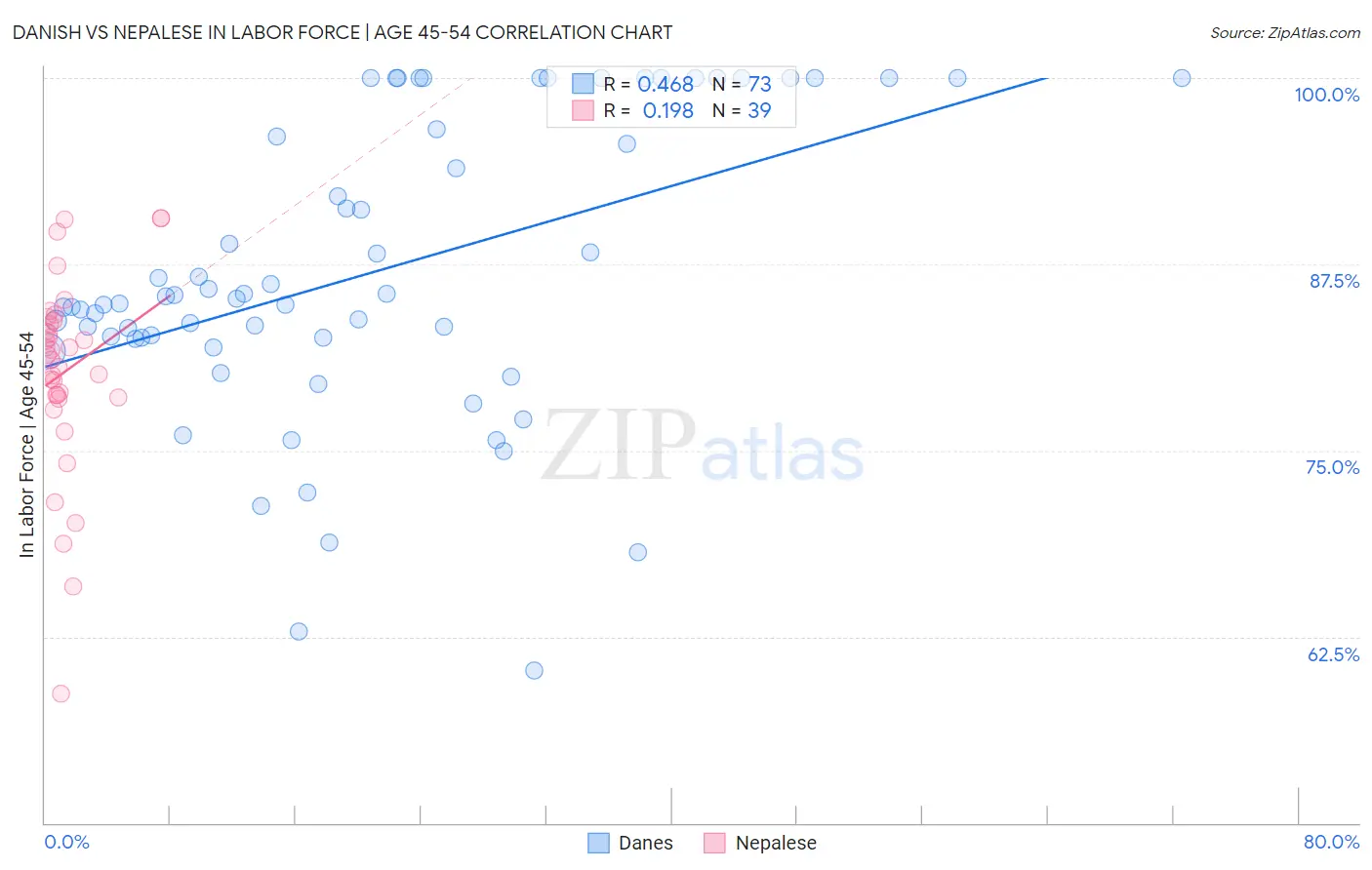 Danish vs Nepalese In Labor Force | Age 45-54