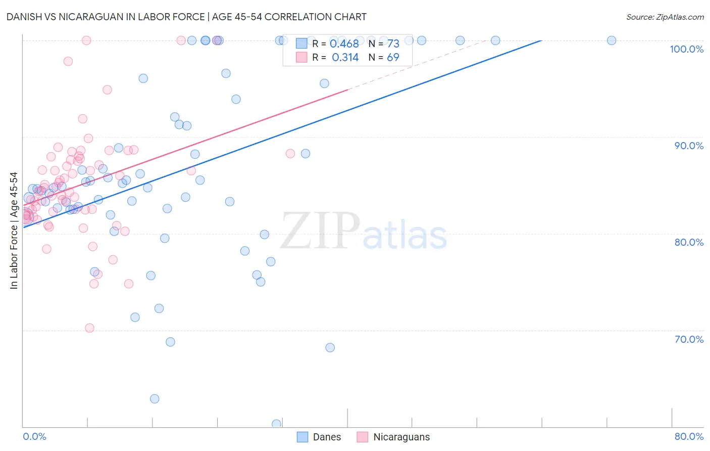 Danish vs Nicaraguan In Labor Force | Age 45-54