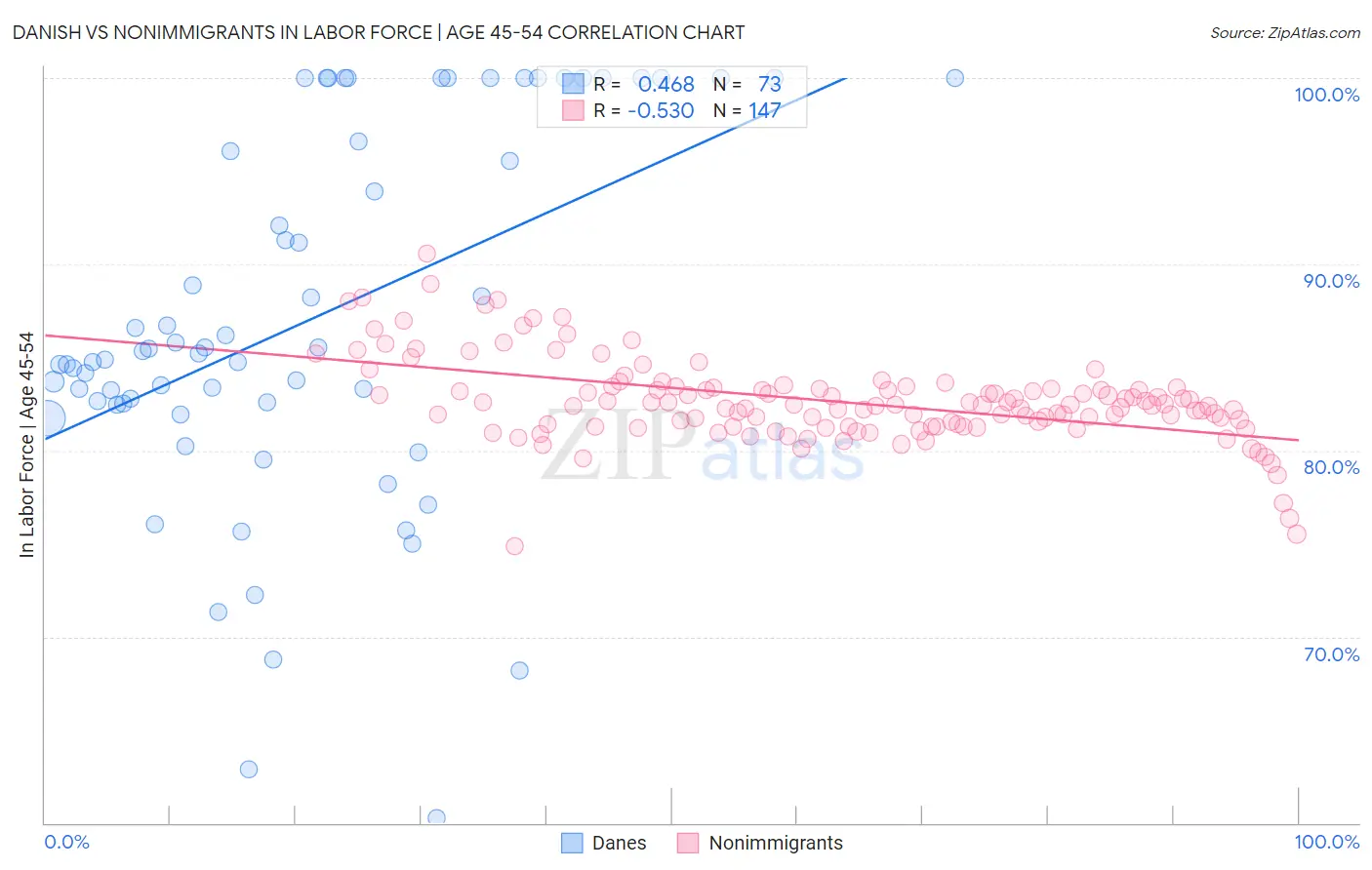 Danish vs Nonimmigrants In Labor Force | Age 45-54