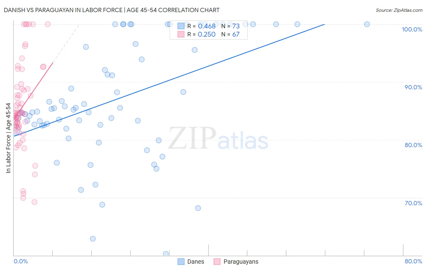 Danish vs Paraguayan In Labor Force | Age 45-54