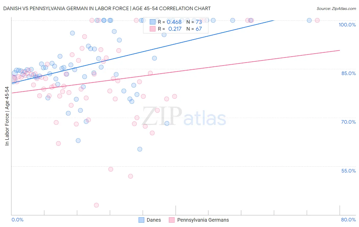 Danish vs Pennsylvania German In Labor Force | Age 45-54
