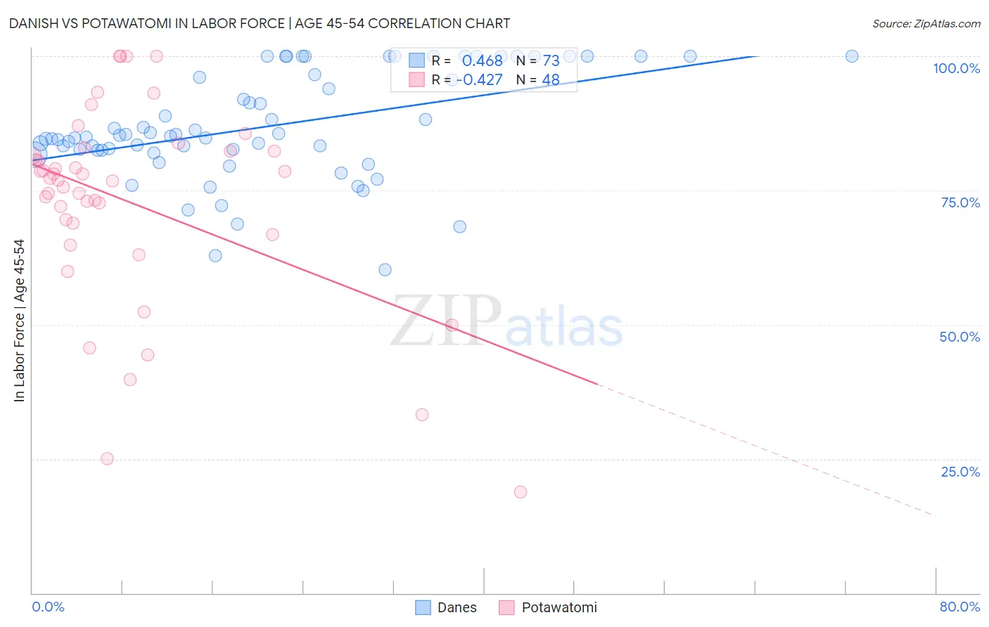 Danish vs Potawatomi In Labor Force | Age 45-54