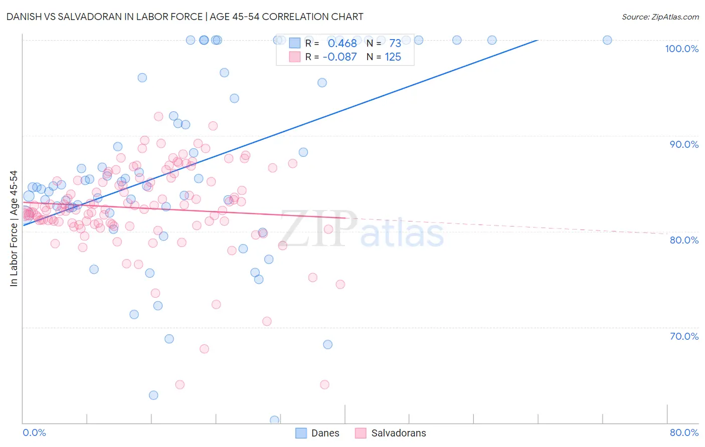 Danish vs Salvadoran In Labor Force | Age 45-54