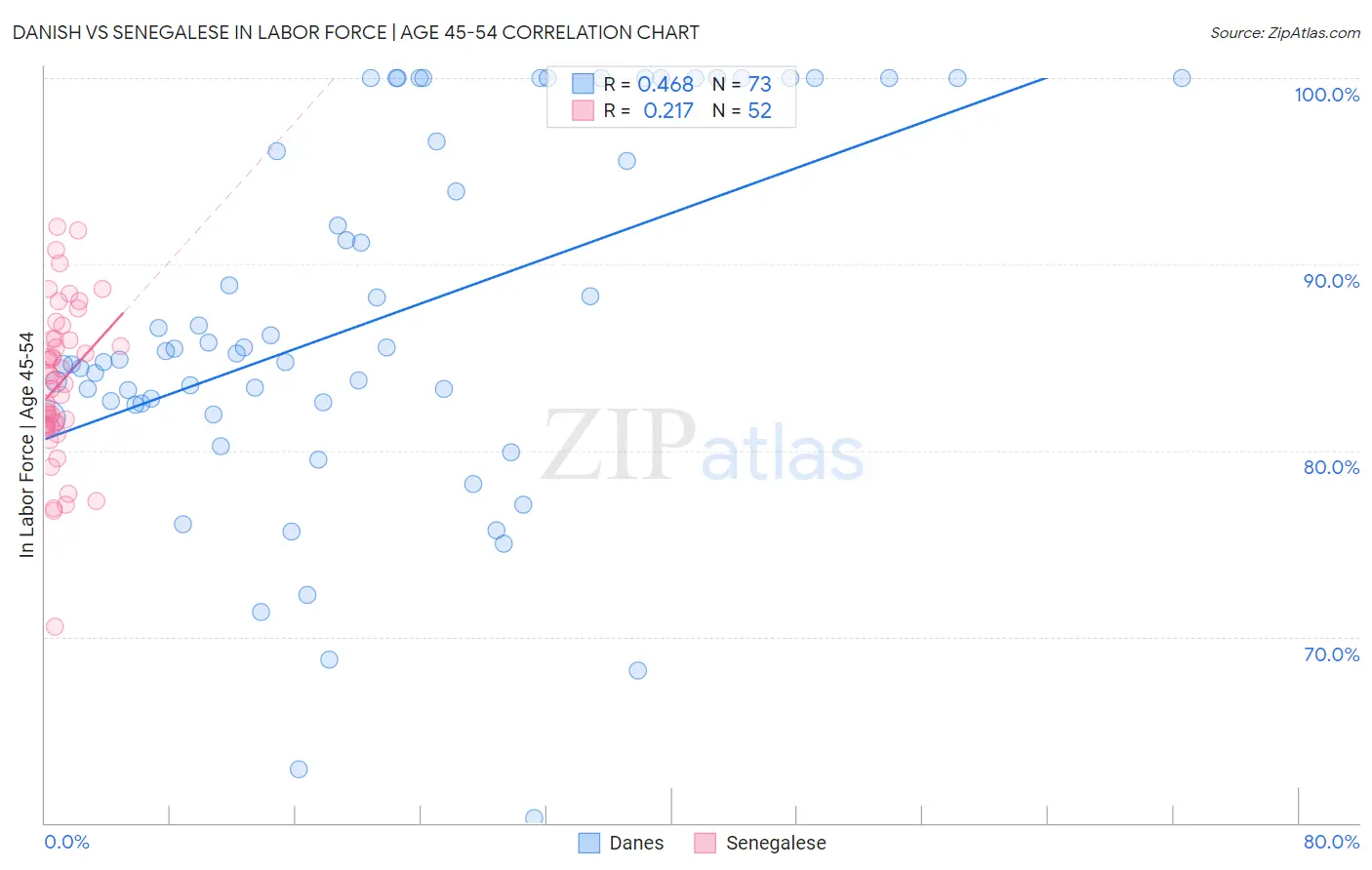 Danish vs Senegalese In Labor Force | Age 45-54