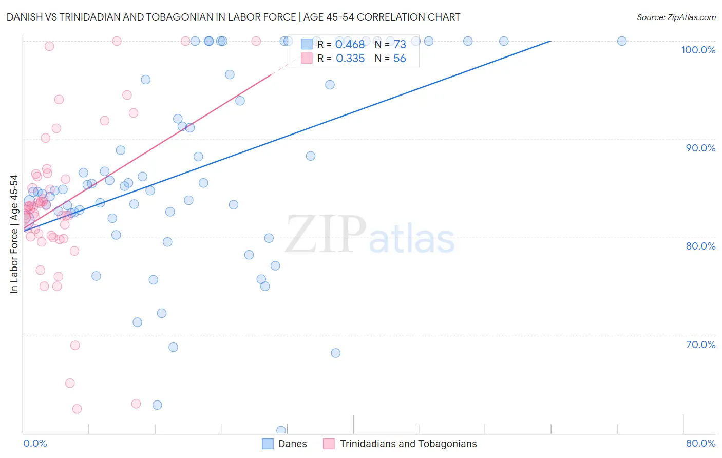 Danish vs Trinidadian and Tobagonian In Labor Force | Age 45-54