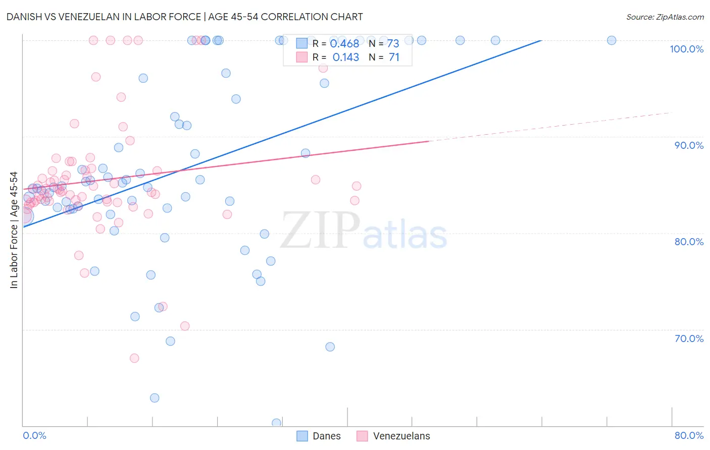 Danish vs Venezuelan In Labor Force | Age 45-54