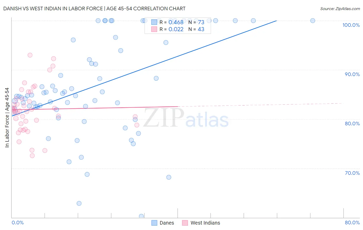 Danish vs West Indian In Labor Force | Age 45-54