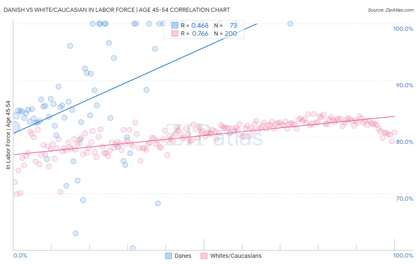 Danish vs White/Caucasian In Labor Force | Age 45-54