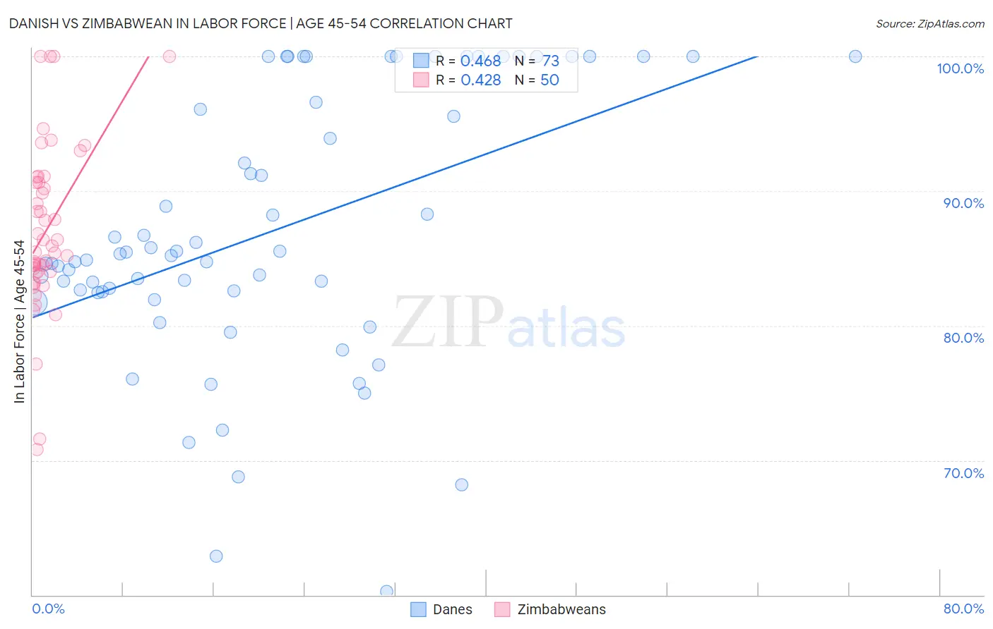 Danish vs Zimbabwean In Labor Force | Age 45-54