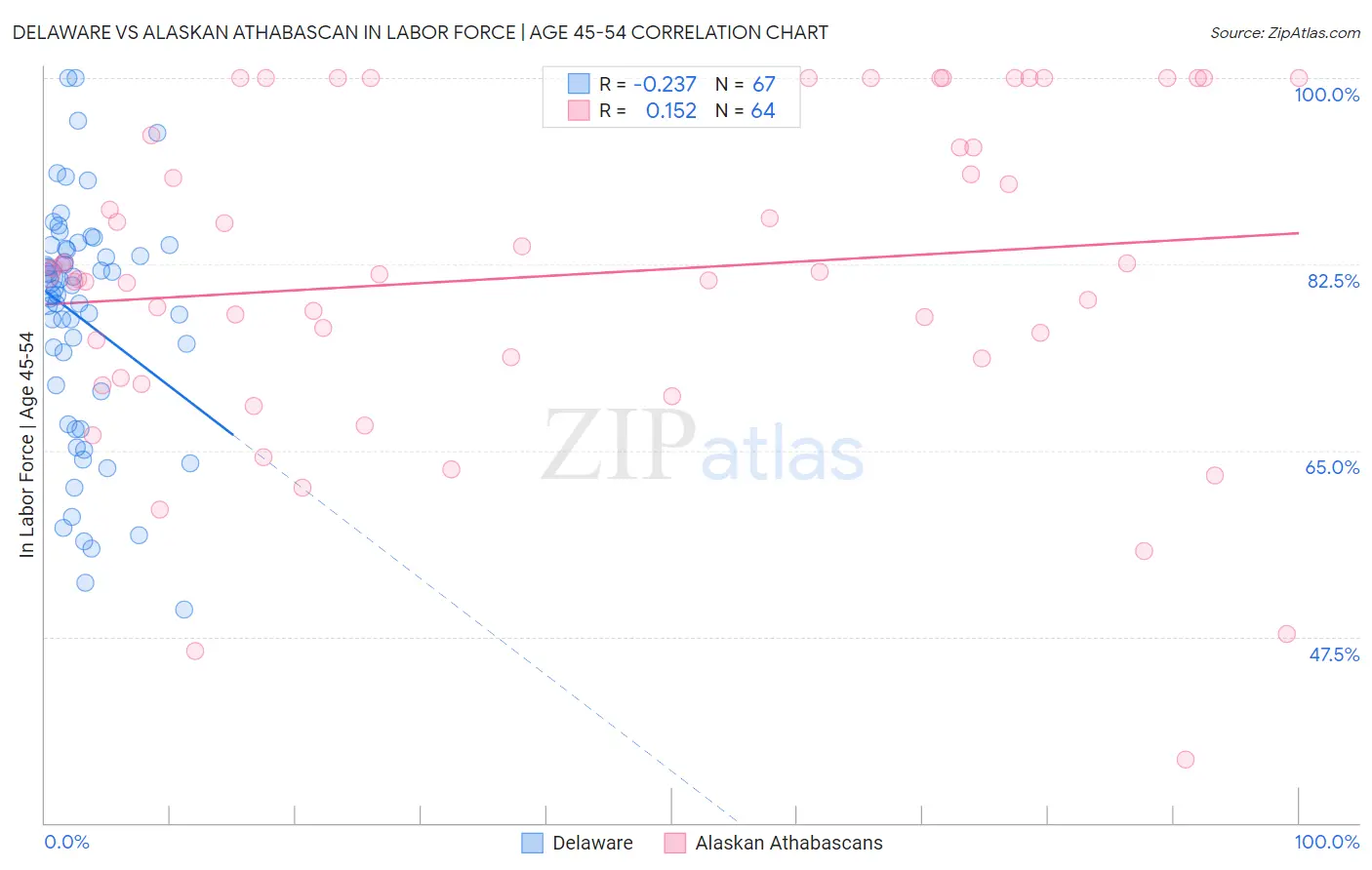 Delaware vs Alaskan Athabascan In Labor Force | Age 45-54