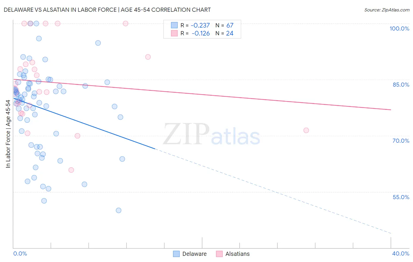 Delaware vs Alsatian In Labor Force | Age 45-54
