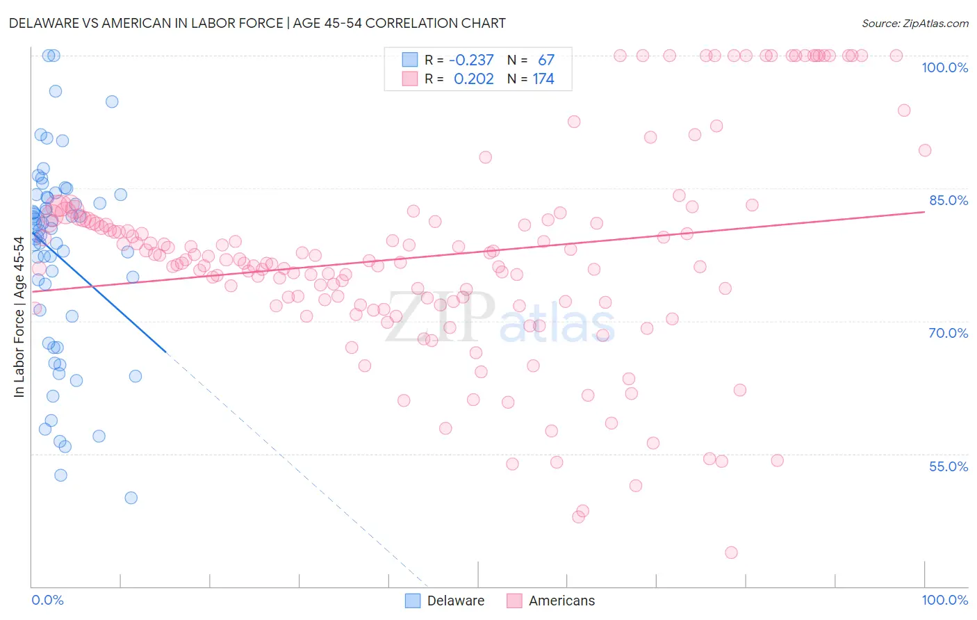 Delaware vs American In Labor Force | Age 45-54