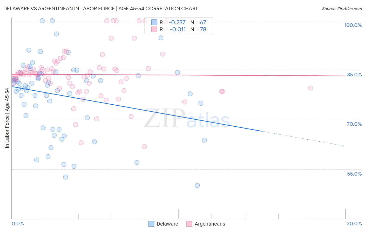Delaware vs Argentinean In Labor Force | Age 45-54