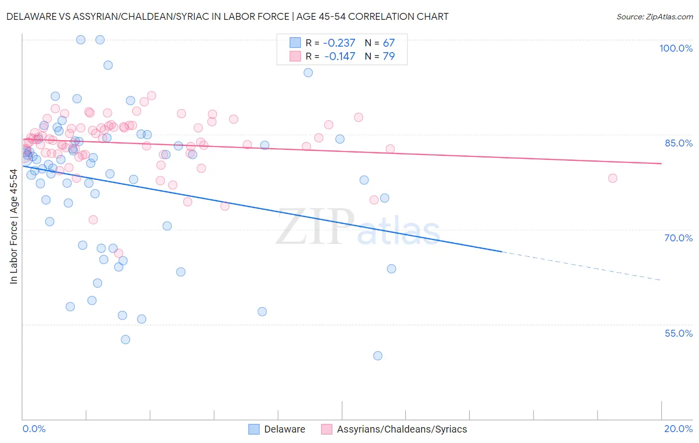 Delaware vs Assyrian/Chaldean/Syriac In Labor Force | Age 45-54