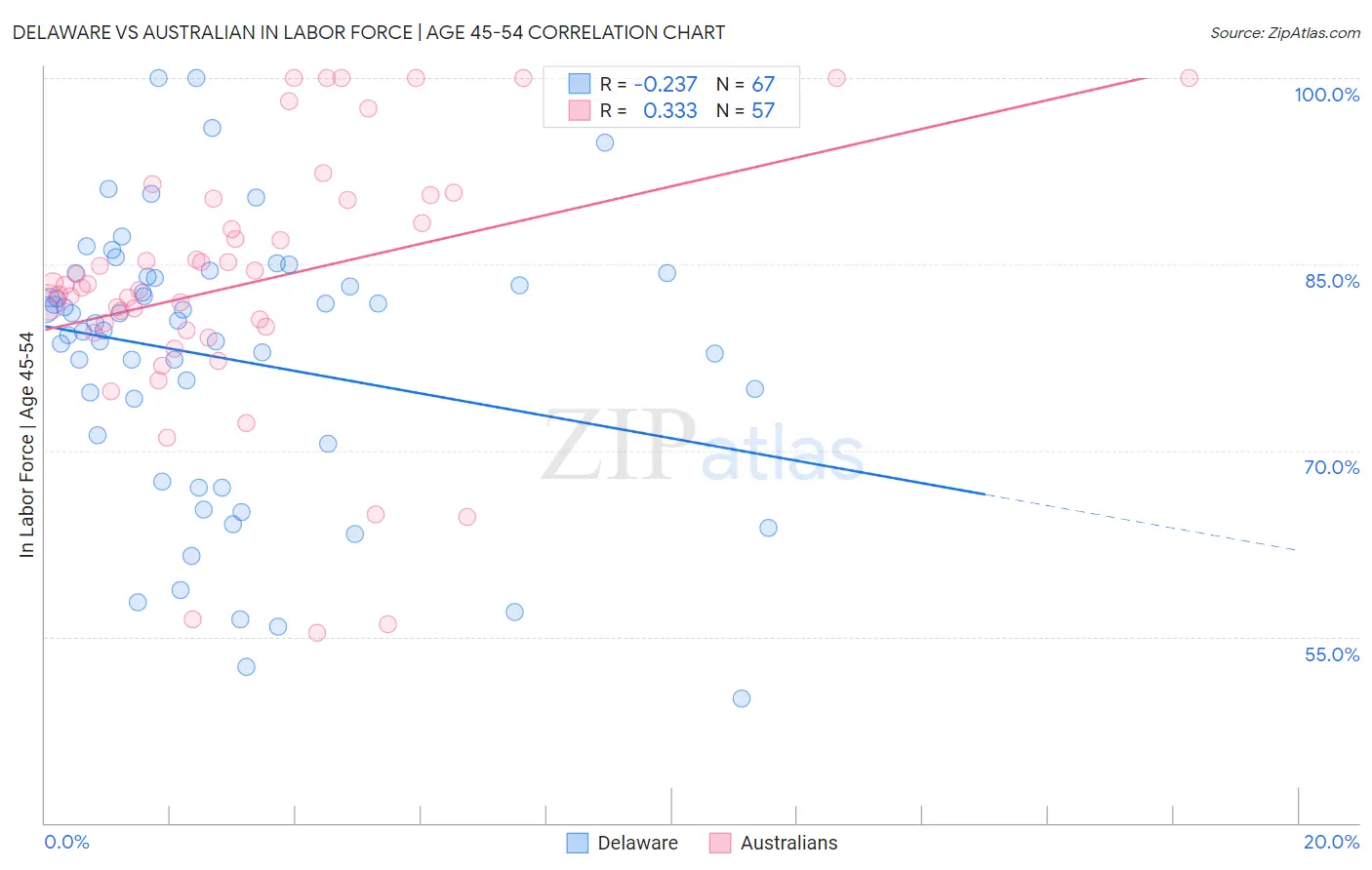 Delaware vs Australian In Labor Force | Age 45-54