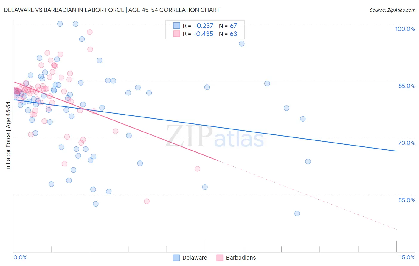 Delaware vs Barbadian In Labor Force | Age 45-54