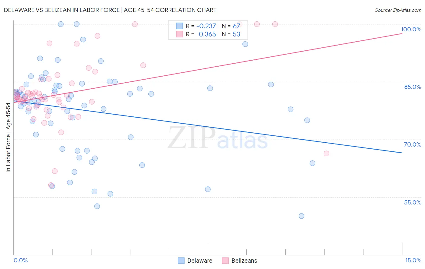 Delaware vs Belizean In Labor Force | Age 45-54
