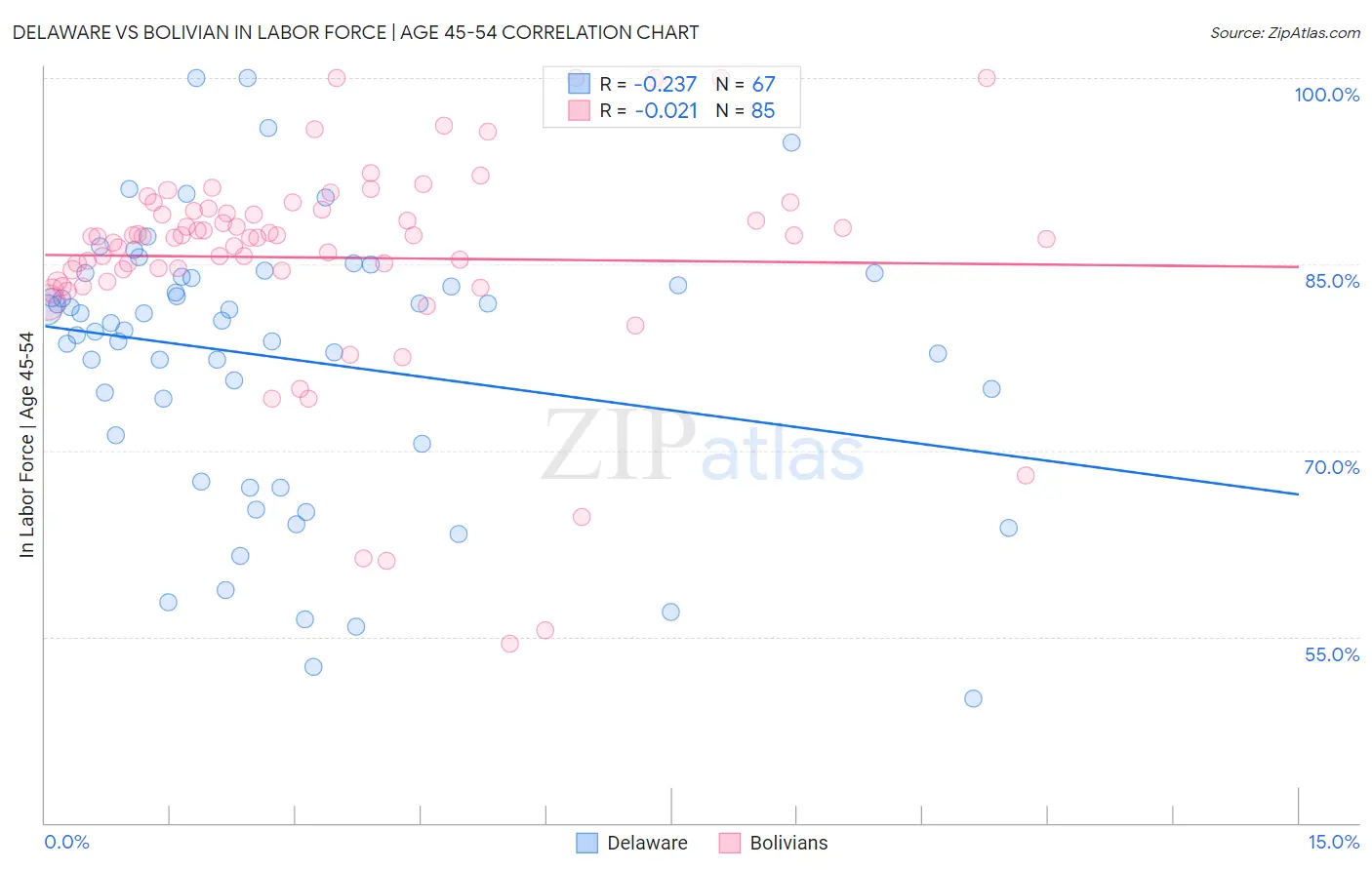 Delaware vs Bolivian In Labor Force | Age 45-54