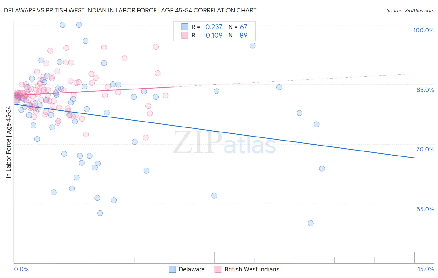 Delaware vs British West Indian In Labor Force | Age 45-54