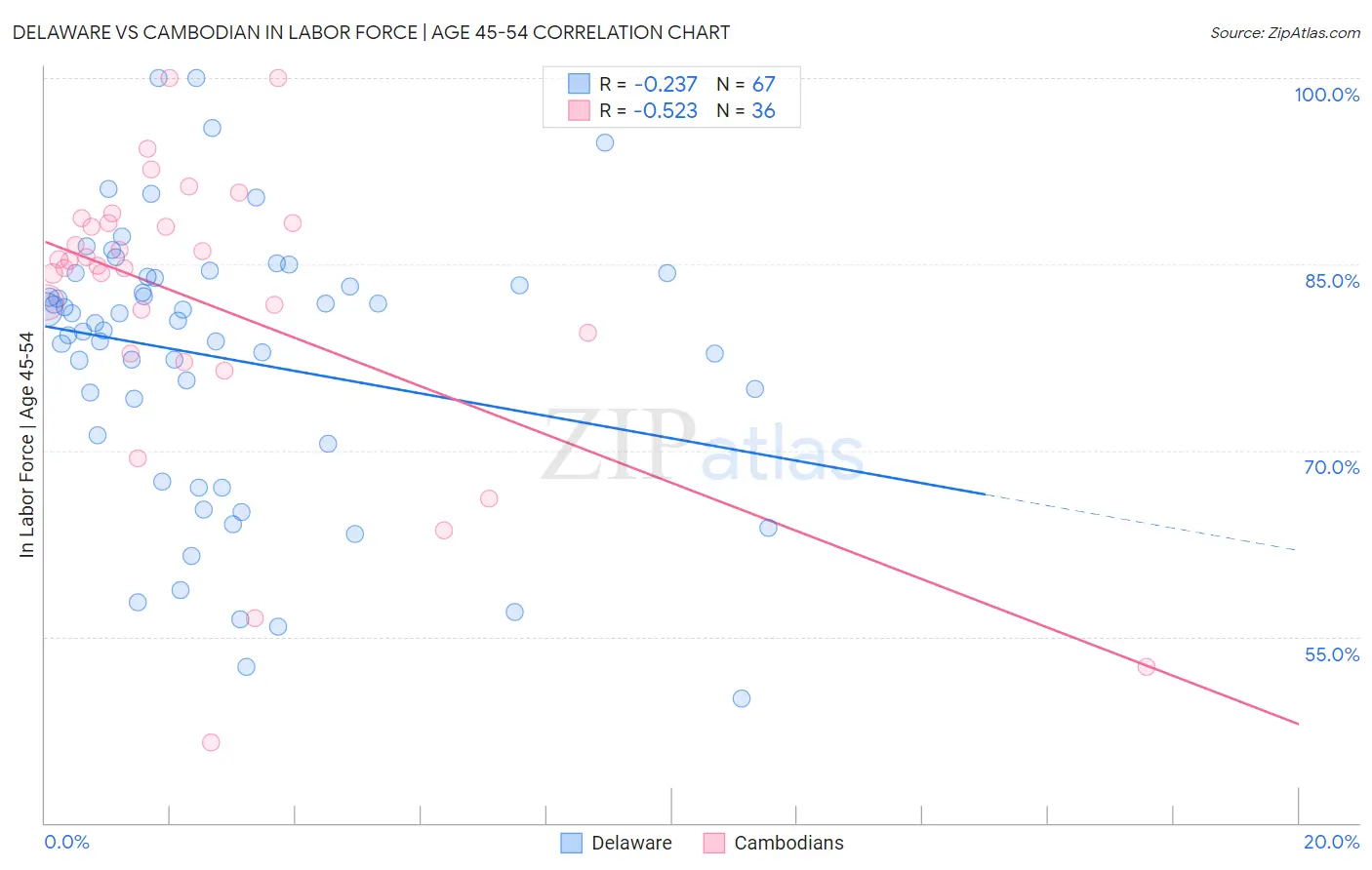 Delaware vs Cambodian In Labor Force | Age 45-54