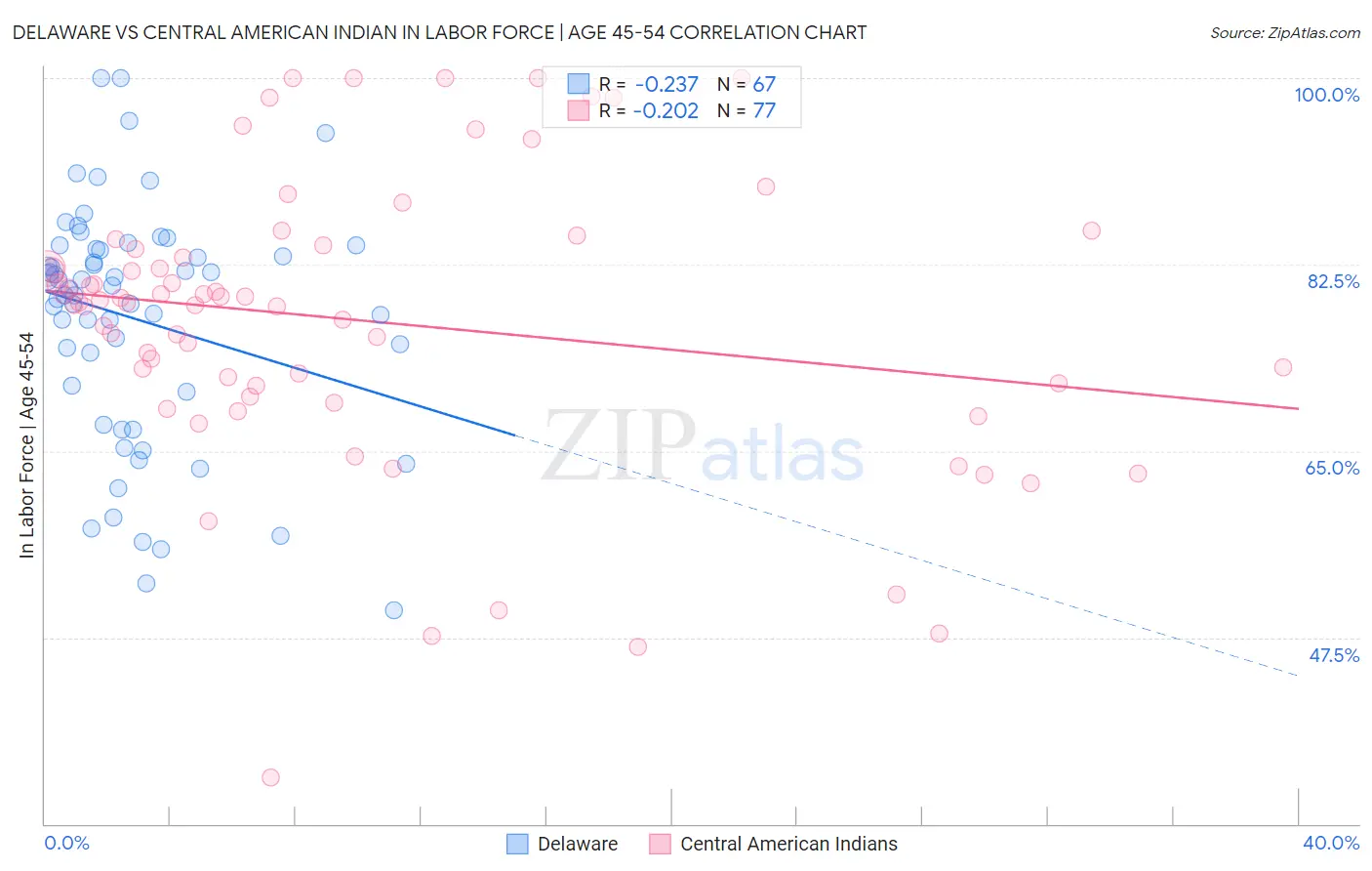 Delaware vs Central American Indian In Labor Force | Age 45-54