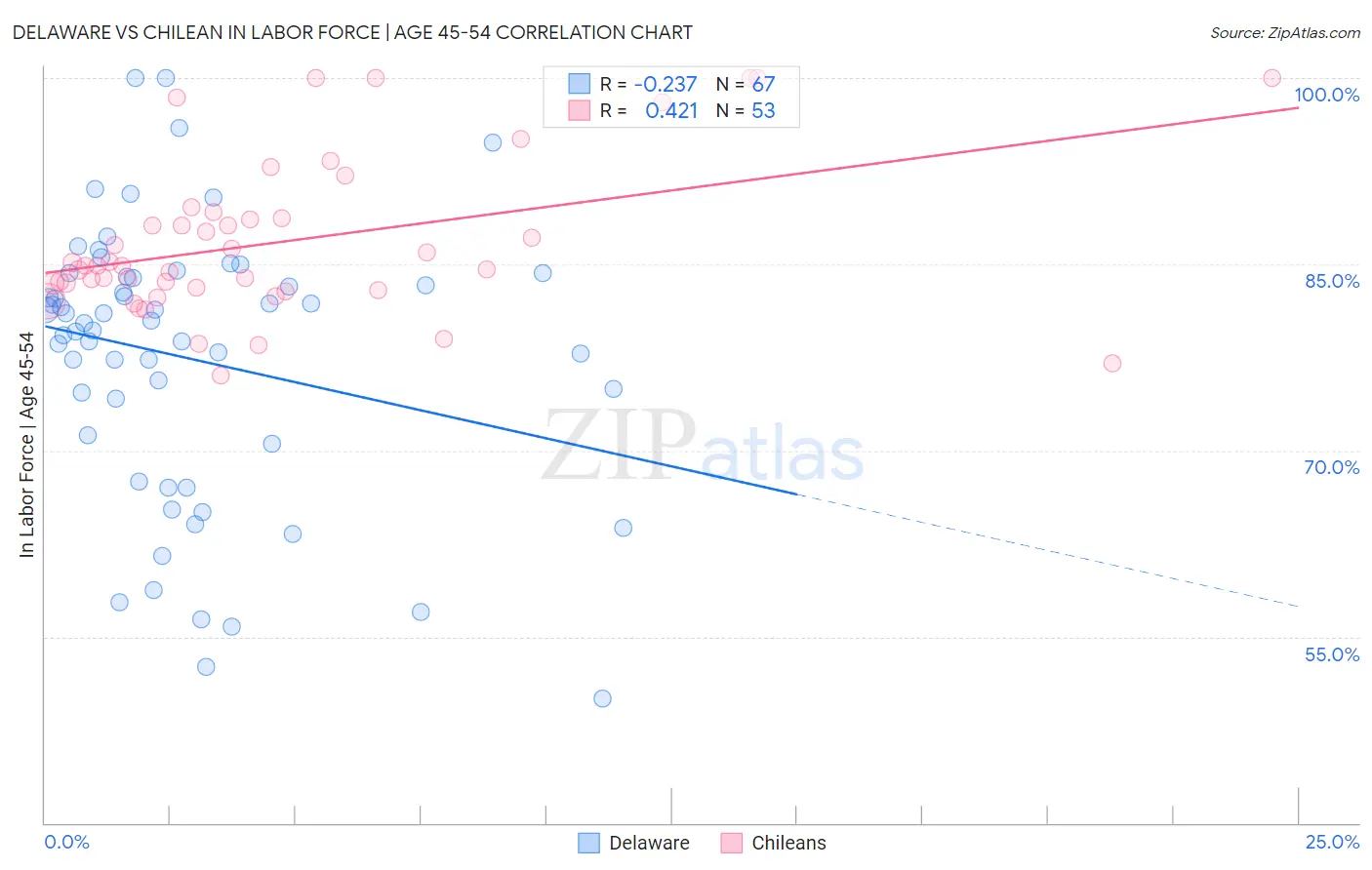 Delaware vs Chilean In Labor Force | Age 45-54