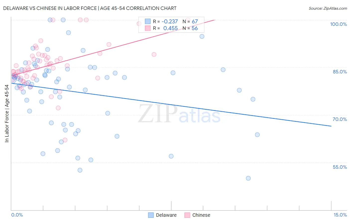 Delaware vs Chinese In Labor Force | Age 45-54