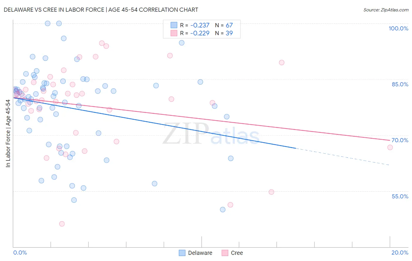 Delaware vs Cree In Labor Force | Age 45-54