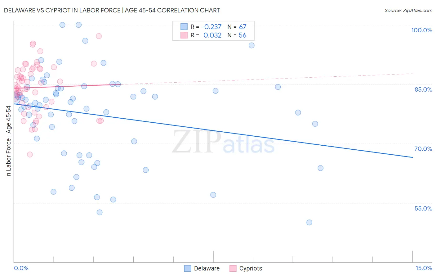 Delaware vs Cypriot In Labor Force | Age 45-54