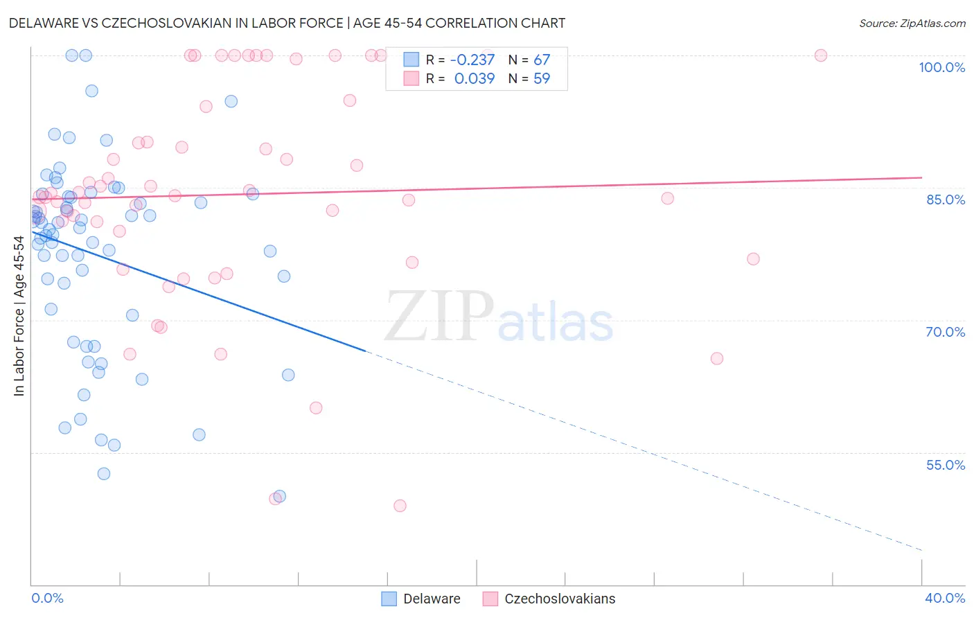 Delaware vs Czechoslovakian In Labor Force | Age 45-54