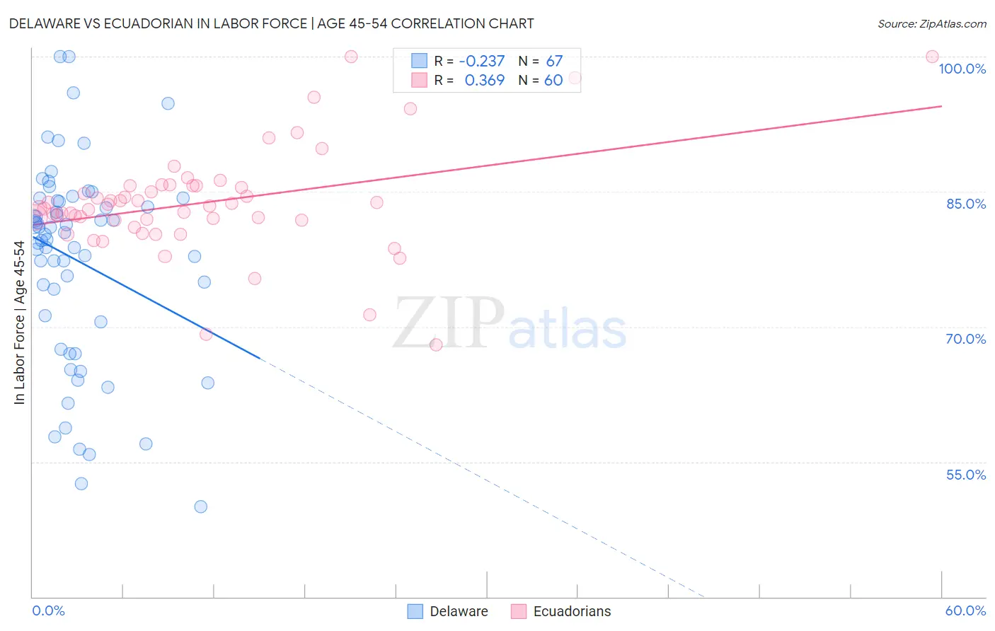 Delaware vs Ecuadorian In Labor Force | Age 45-54