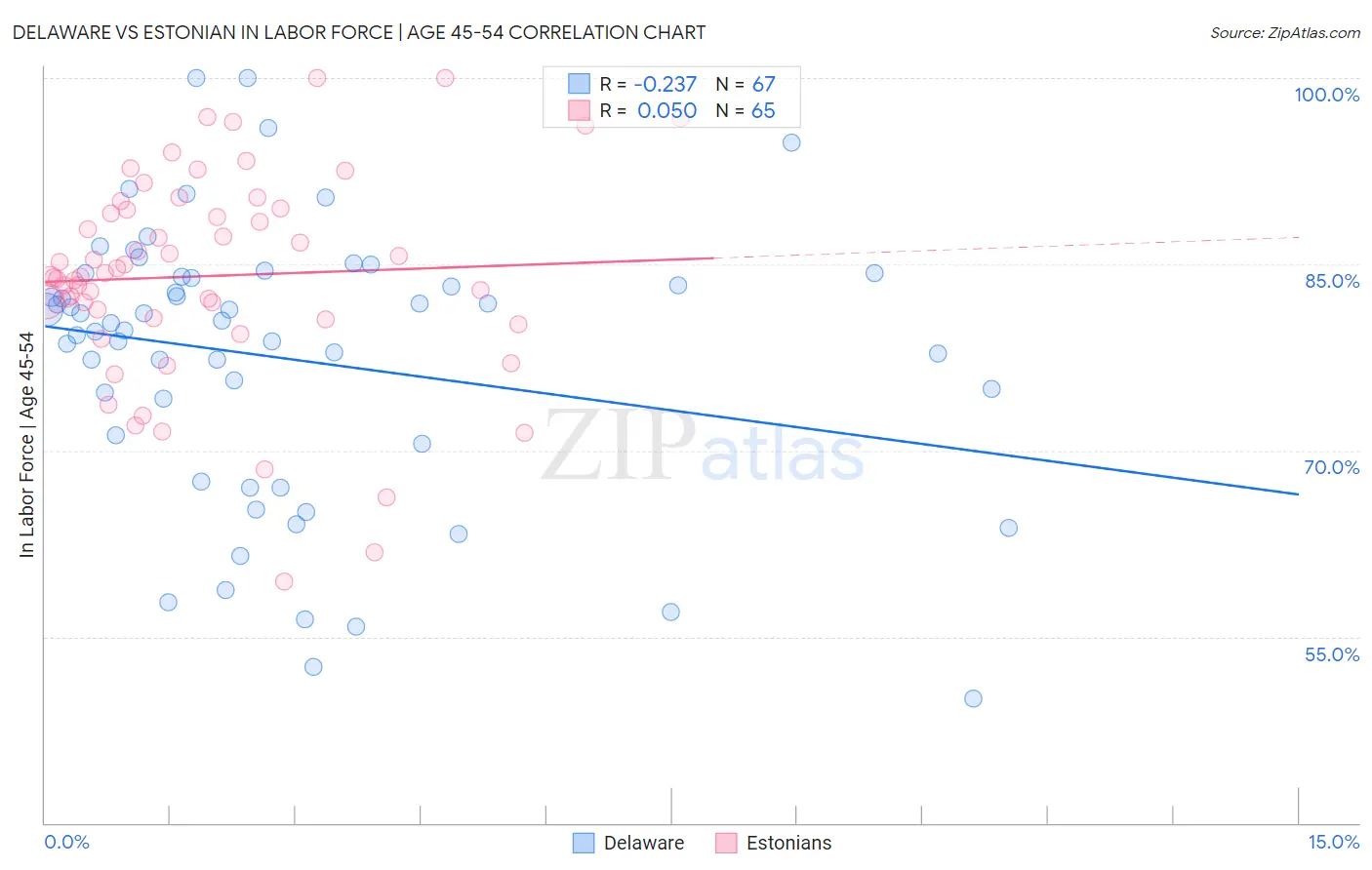 Delaware vs Estonian In Labor Force | Age 45-54