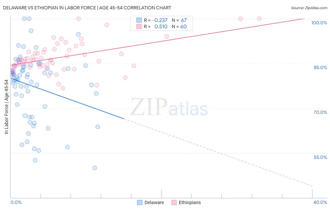 Delaware vs Ethiopian In Labor Force | Age 45-54